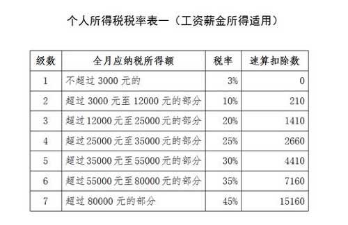 五万工资个人所得税多少钱？带入公式一算即可！